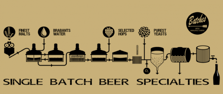 Batches Brewery schema van bier